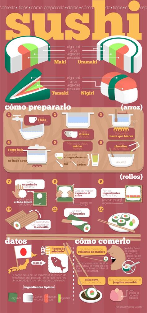 Infografía sobre tipos de sushi