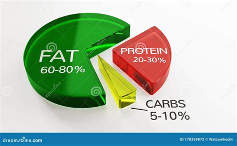 Gráfico de macronutrientes para dieta cetogénica