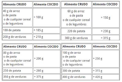 Tabla de equivalencias de pasta cruda a cocida