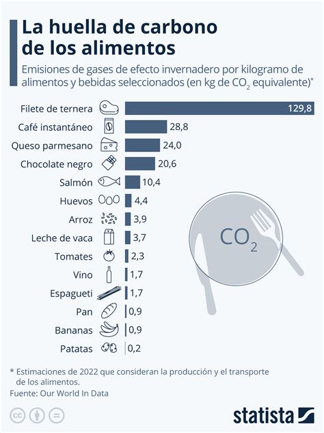 Gráfico comparativo de la huella de carbono de diferentes alimentos