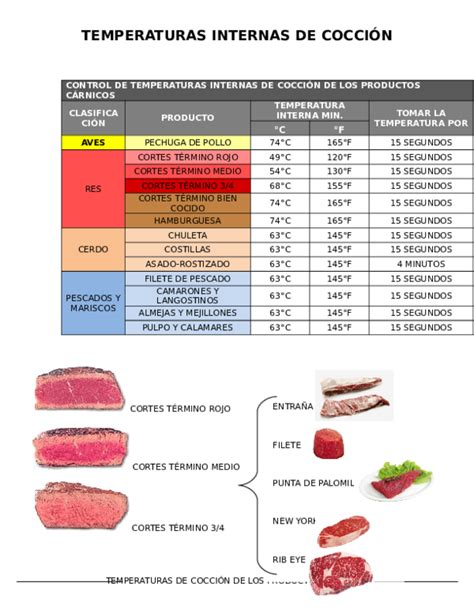 Gráfico de temperaturas internas para cocción de cerdo