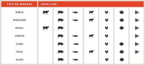 Tipos de madera para ahumar