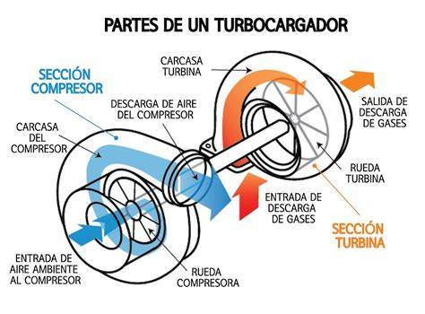 Esquema de funcionamiento de un turbocompresor