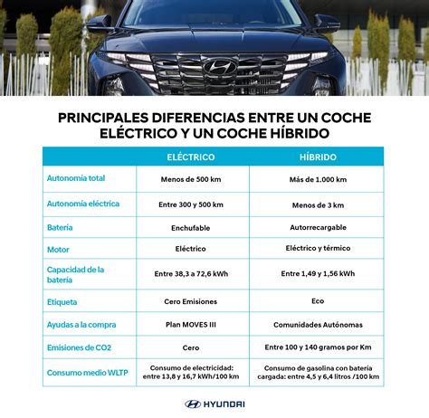 Tabla comparativa de mantenimiento de vehículos de combustión, híbridos y eléctricos