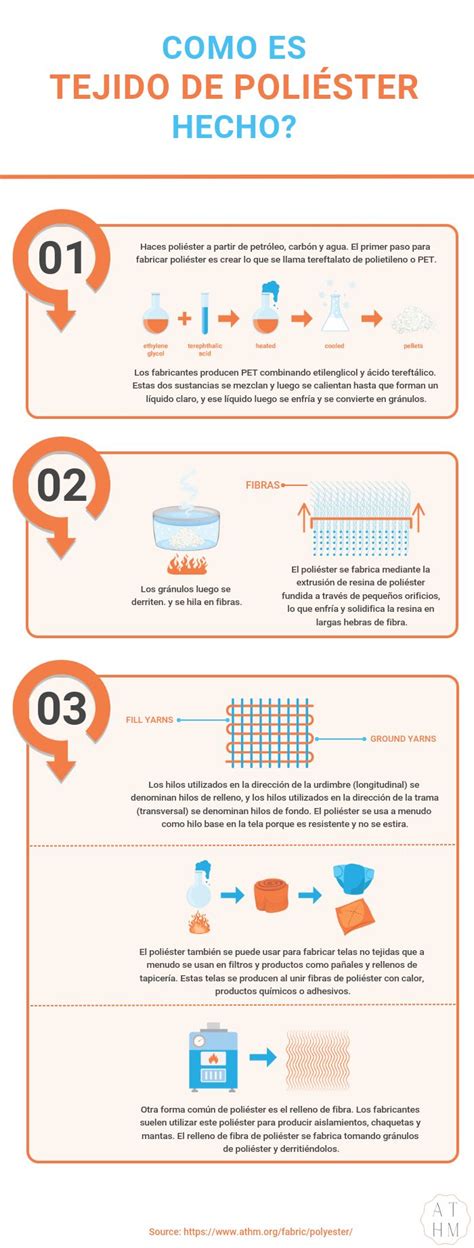 Esquema de la producción de poliéster
