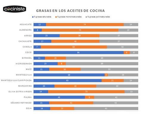 Tabla comparativa de grasas para hojaldre