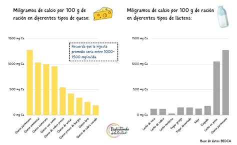 Gráfico comparativo de contenido de calcio entre espagueti de mar y leche