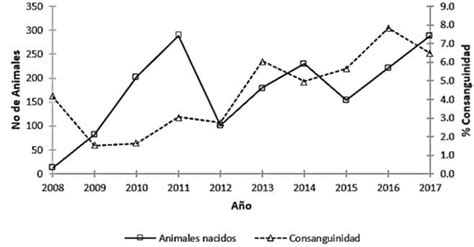Gráfico de evolución de nacimientos de cerdos San Pedreño