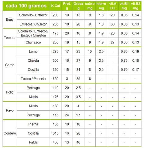 Tabla nutricional de la carne de cordero