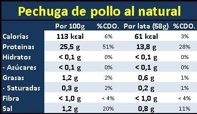 Tabla nutricional de pechuga de pollo asada sin piel