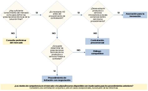 Infografía sobre el proceso de licitación y adjudicación de contratos públicos.
