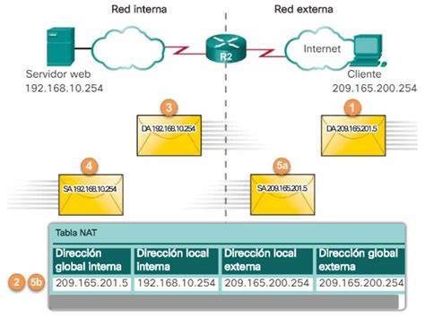 Diagrama del proceso de NAT estática