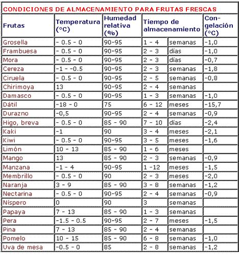 Tabla comparativa de conservación de frutas y verduras
