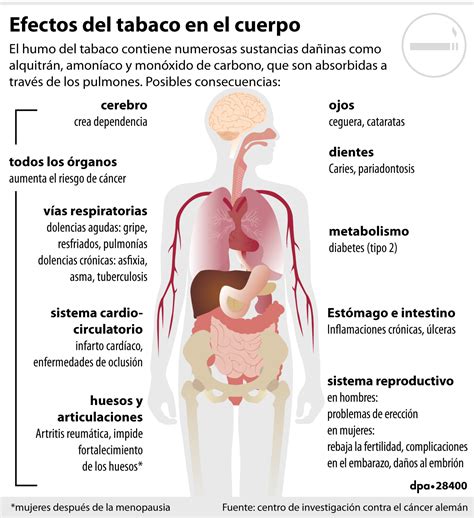 Infografía comparando los efectos del tabaco y el cannabis fumado