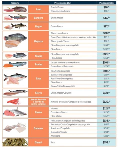 Tabla nutricional comparativa de pescados