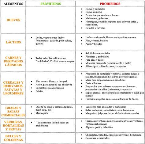 Lista de alimentos a evitar con alergia al huevo