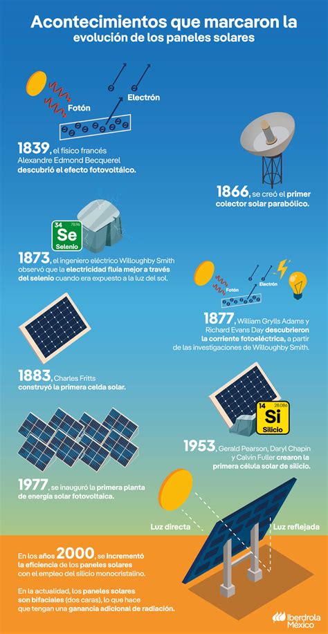 Infografía que muestra la evolución de los paneles de control para cámaras de fermentación