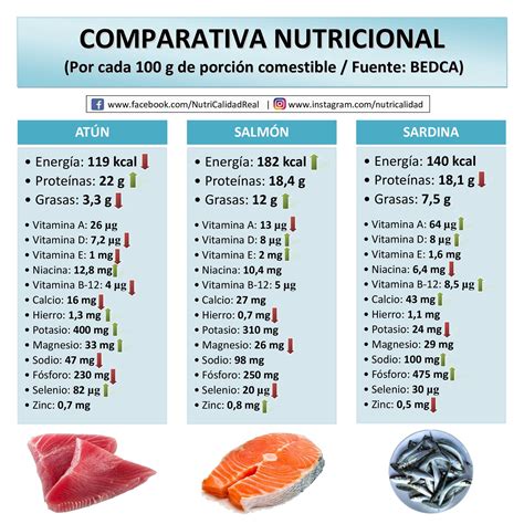 Tabla nutricional comparativa: Brócoli vs Atún