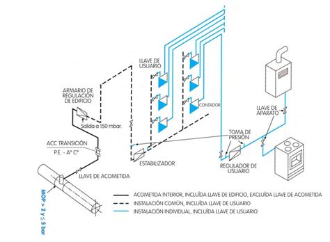 Diagrama de instalación de una cocina industrial de gas