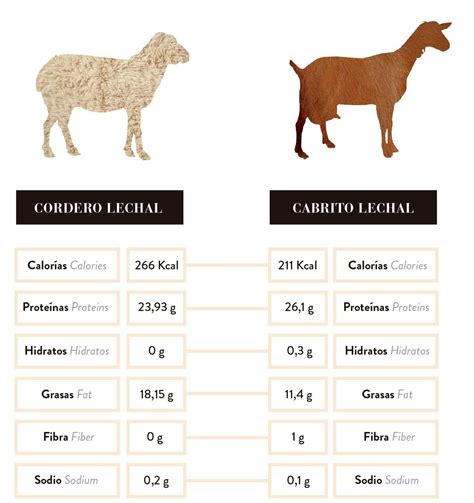Tabla nutricional de la carne de cordero lechal por cada 100 gramos