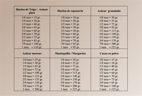 Sustitución de harinas: tabla de equivalencias