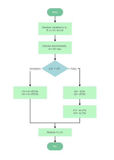 Diagrama de flujo de los pasos para un rebozado perfecto