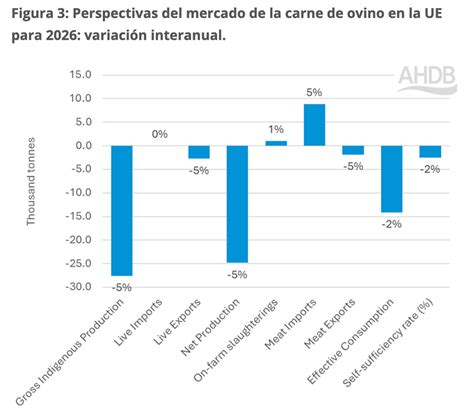 Gráfico de producción de carne de ovino en Europa (2024-2025)