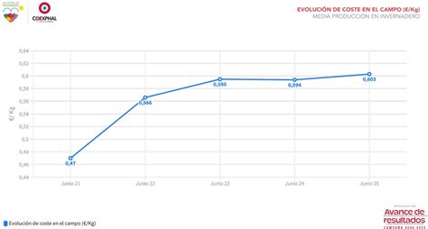 Gráfico de evolución de los costes de producción de cordero (2001-2024)