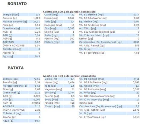 Tabla comparativa de valores nutricionales del boniato y la patata