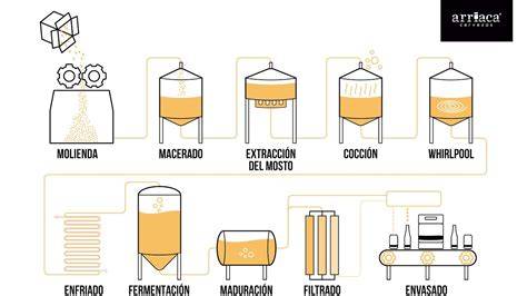 Esquema del proceso de elaboración de la cerveza tostada