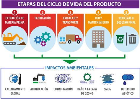 Esquema del ciclo de vida de un producto y su huella de carbono