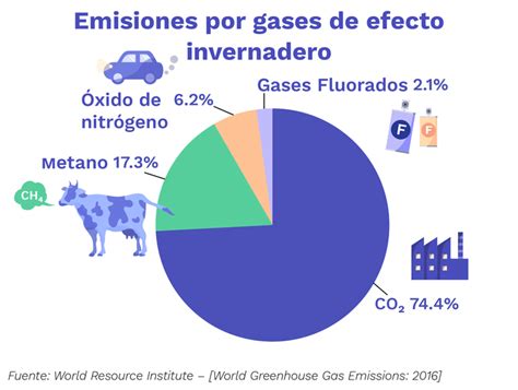 Emisiones de gases de efecto invernadero por tipo de alimento