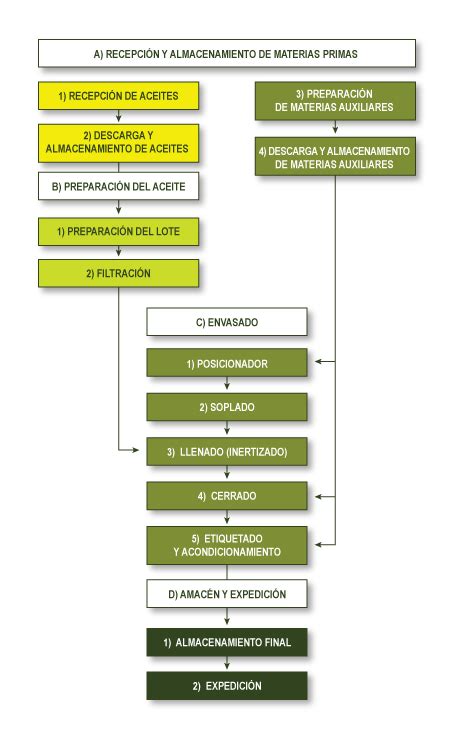 Infografía del proceso de envasado de legumbres