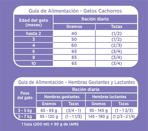 Tabla nutricional de pienso para gatos