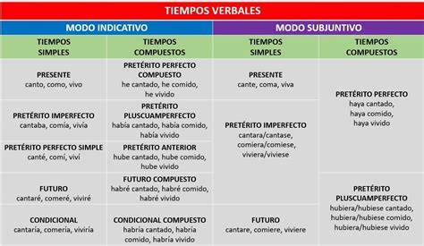 Diagrama de tiempos verbales progresivos
