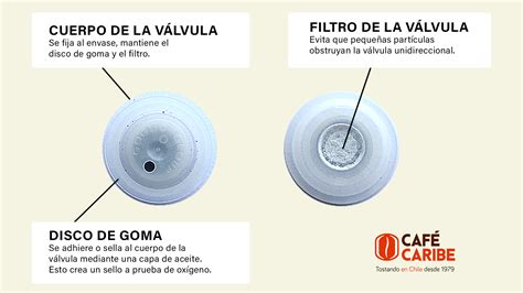 Válvula unidireccional en un paquete de café