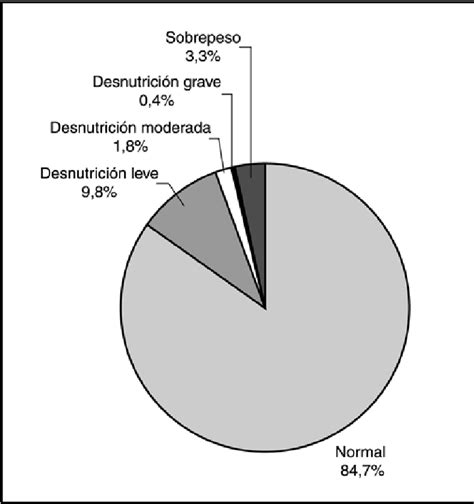 Gráfico de estado nutricional en población con VIH/SIDA
