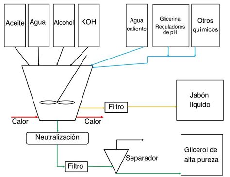 Esquema del proceso de fabricación del humo líquido