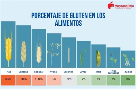 Tabla de contenido de gluten en diferentes cereales