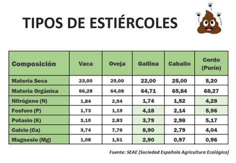 Composición nutricional del estiércol de cerdo