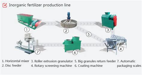 Diagrama de flujo de producción de fertilizante orgánico granulado