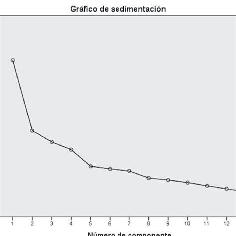 Gráfico de sedimentación de los factores de la EGDC