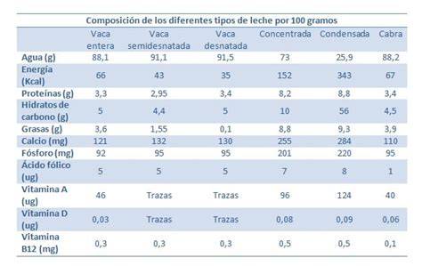 Tabla comparativa de valores nutricionales de diferentes tipos de leche