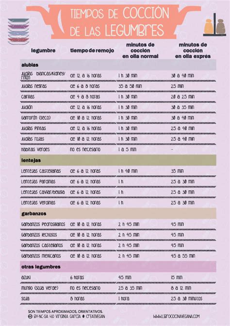Tabla comparativa de tiempos de remojo y cocción de legumbres