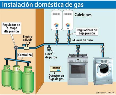 Diagrama de conexión de un paellero a una bombona de gas