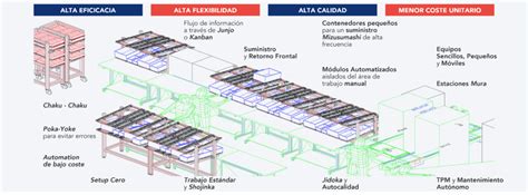 Diagrama de una línea de producción para boniatos