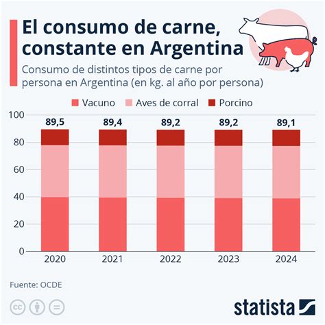 Gráfico de consumo de carne y embutidos en Francia
