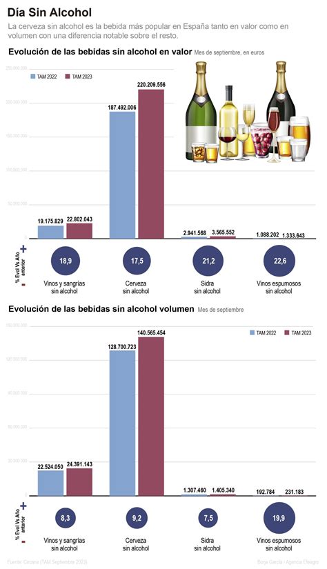 Gráfico de beneficios de las bebidas sin alcohol