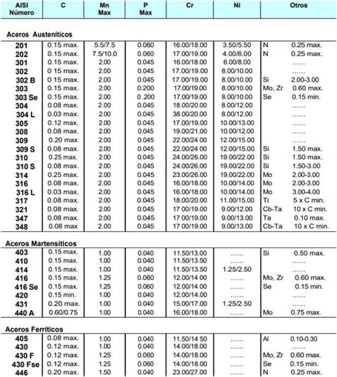 Tabla comparativa de tipos de acero inoxidable para cubiertos