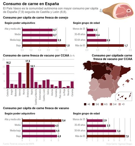 Consumo de carne en España